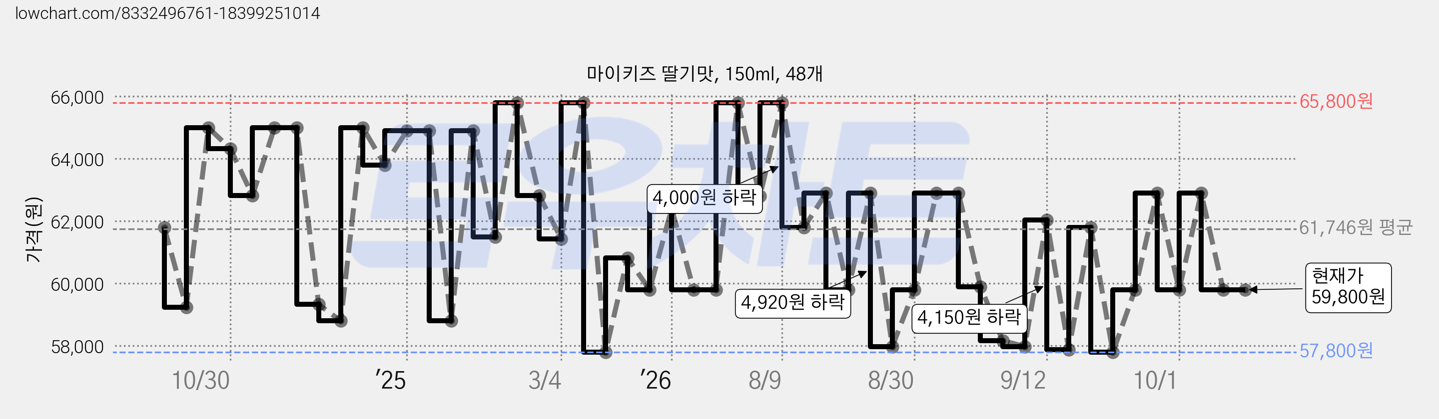마이키즈 딸기맛, 150ml, 48개 가격 변동 차트, 현재가 59,800원, 관측 최저가 57,020원