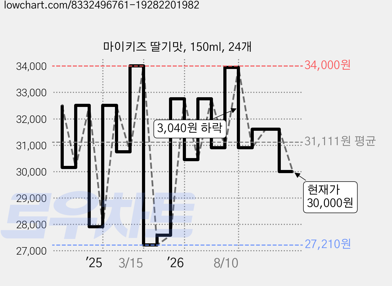 마이키즈 딸기맛, 150ml, 24개 가격 변동 차트, 현재가 30,000원, 관측 최저가 27,210원