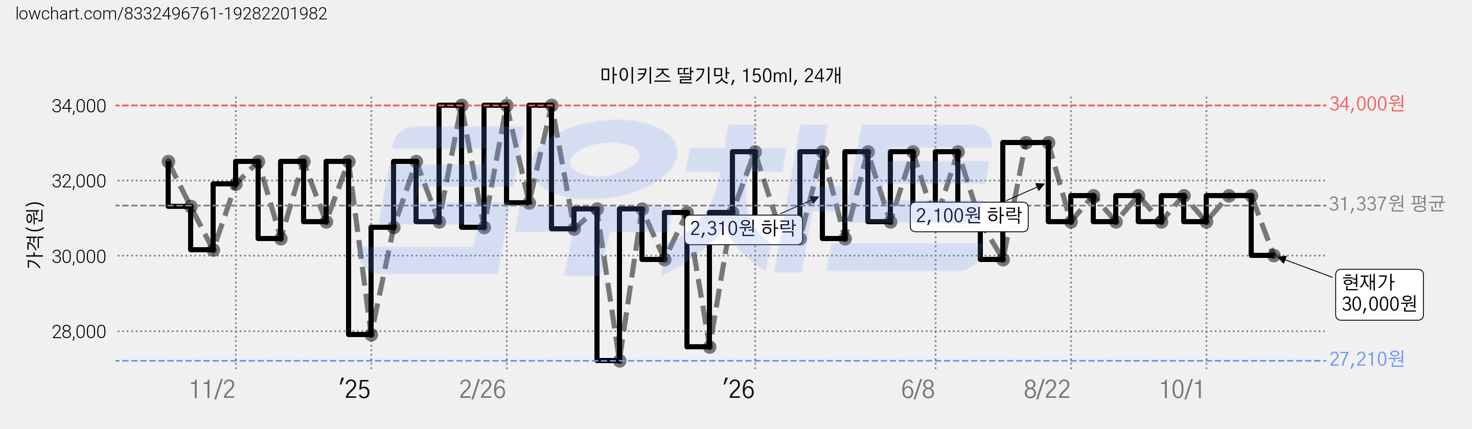 마이키즈 딸기맛, 150ml, 24개 가격 변동 차트, 현재가 30,000원, 관측 최저가 27,210원