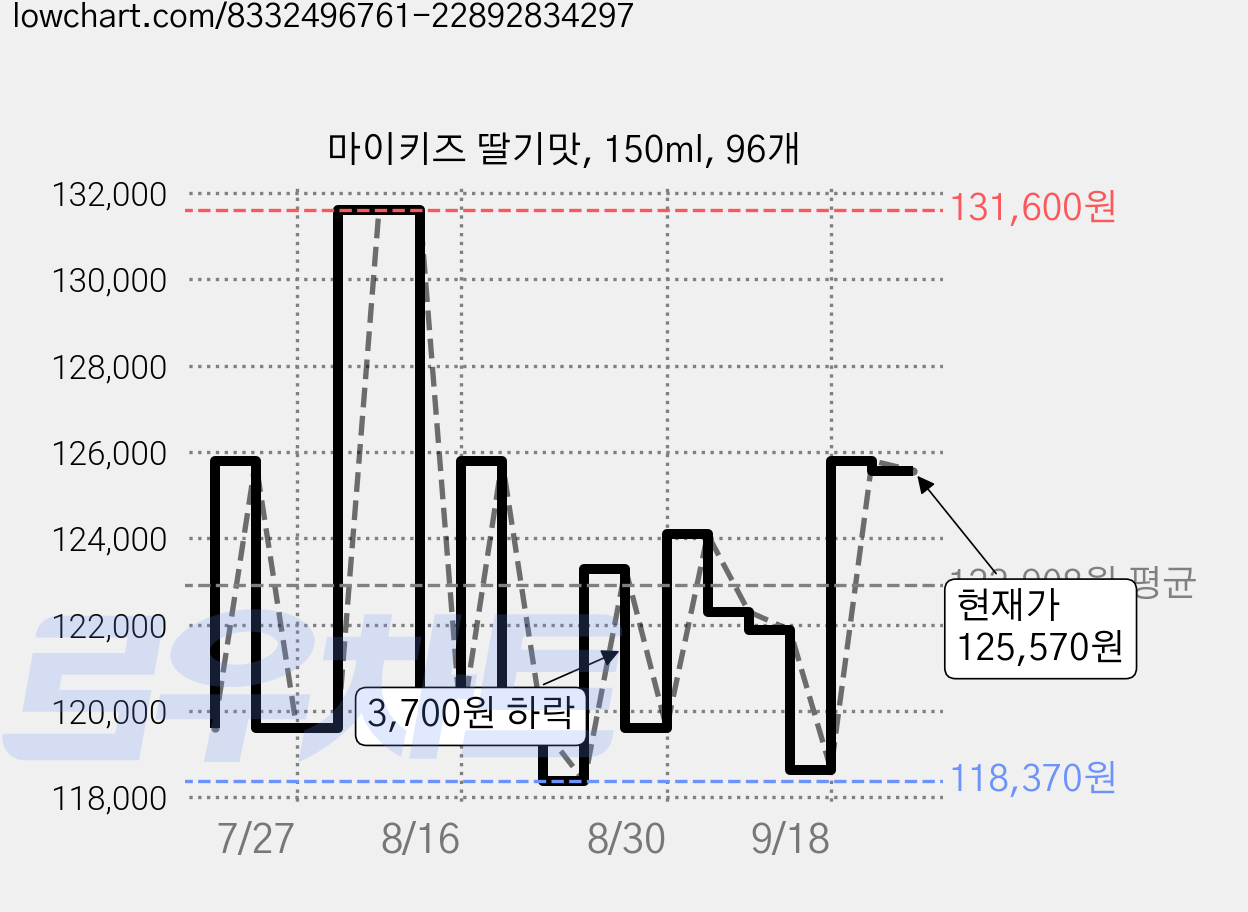 마이키즈 딸기맛, 150ml, 96개 가격 변동 차트, 현재가 125,570원, 관측 최저가 118,370원
