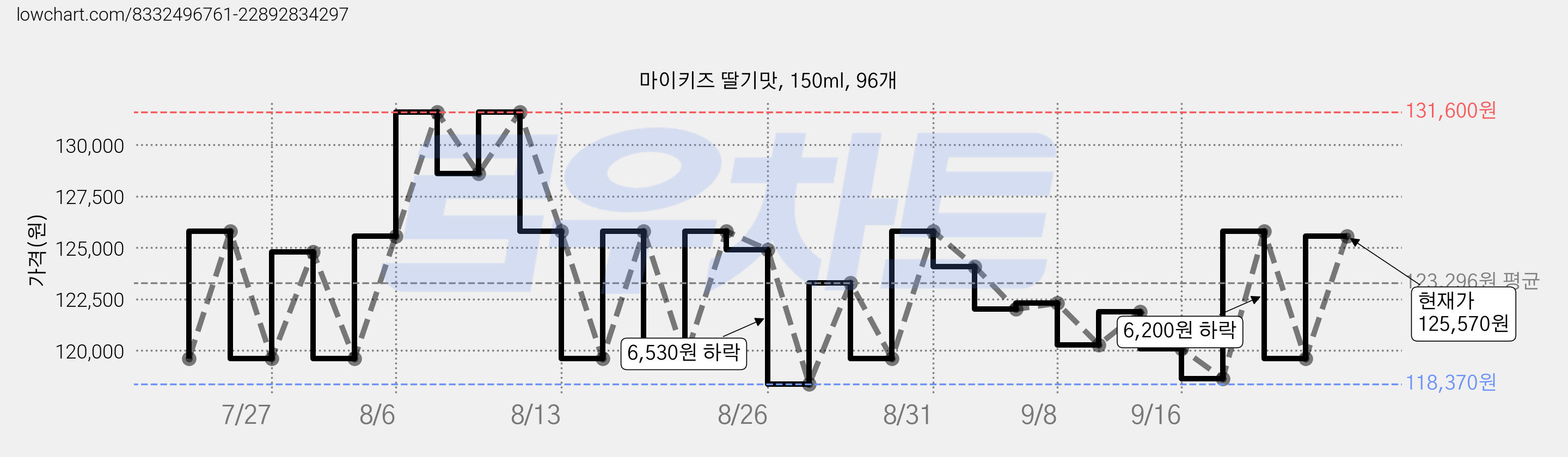 마이키즈 딸기맛, 150ml, 96개 가격 변동 차트, 현재가 125,570원, 관측 최저가 118,370원