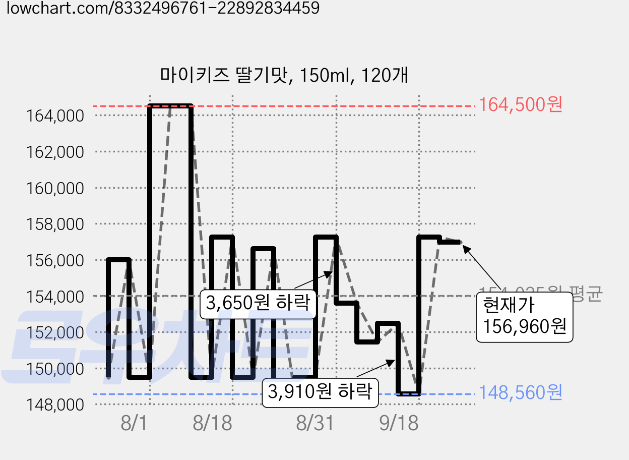 마이키즈 딸기맛, 150ml, 120개 가격 변동 차트, 현재가 149,500원, 관측 최저가 148,560원
