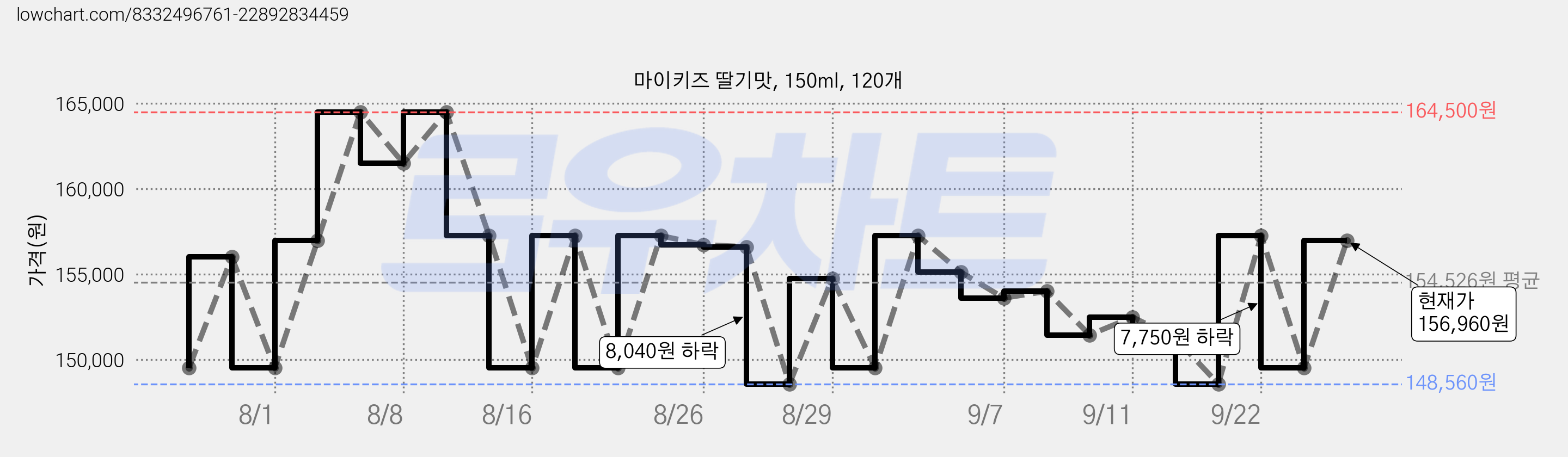 마이키즈 딸기맛, 150ml, 120개 가격 변동 차트, 현재가 149,500원, 관측 최저가 148,560원