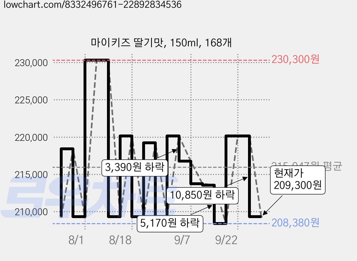 마이키즈 딸기맛, 150ml, 168개 가격 변동 차트, 현재가 209,300원, 관측 최저가 208,380원