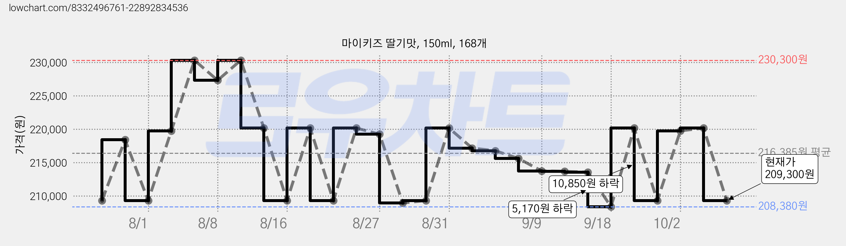 마이키즈 딸기맛, 150ml, 168개 가격 변동 차트, 현재가 209,300원, 관측 최저가 208,380원