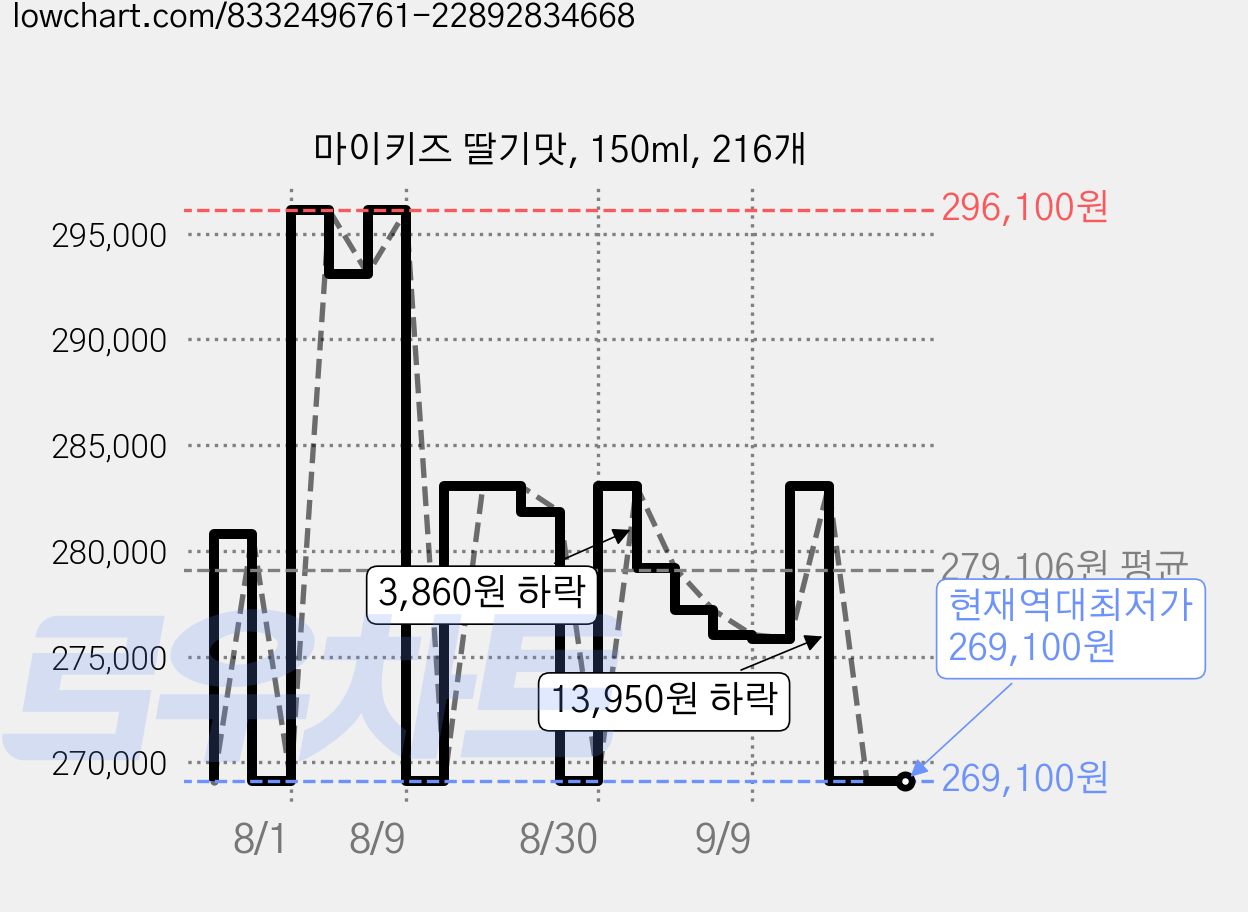 마이키즈 딸기맛, 150ml, 216개 가격 변동 차트, 현재가 269,100원, 역대최저가