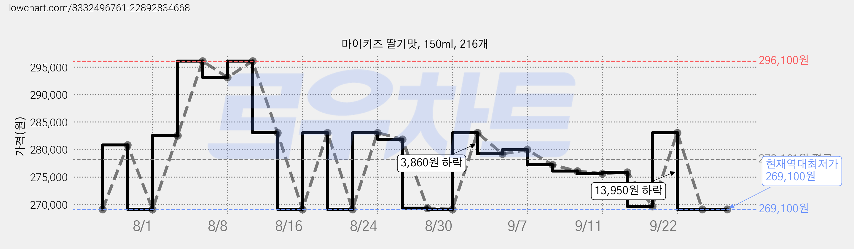 마이키즈 딸기맛, 150ml, 216개 가격 변동 차트, 현재가 269,100원, 역대최저가