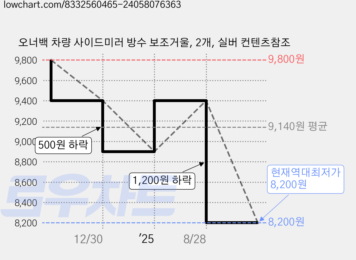 오너백 차량 사이드미러 방수 보조거울, 2개, 실버 컨텐츠참조 가격 변동 차트, 현재가 8,200원, 역대최저가