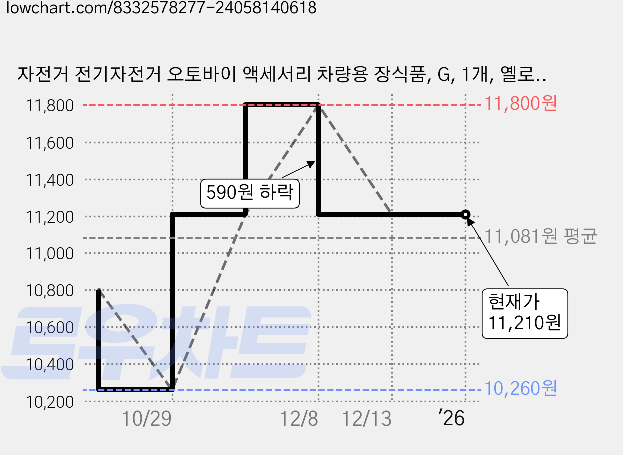 자전거 전기자전거 오토바이 액세서리 차량용 장식품, G, 1개, 옐로캣 스트랩 G타입 가격 변동 차트, 현재가 11,210원, 역대최저가