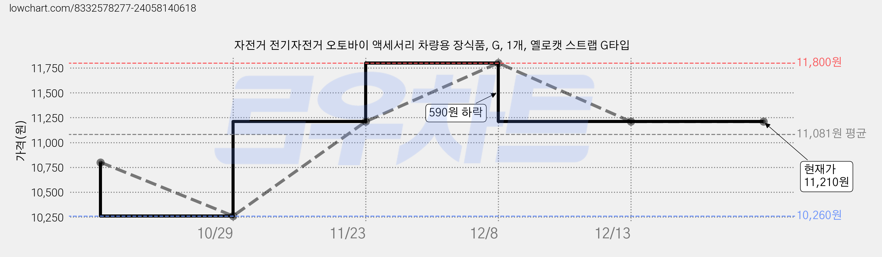 자전거 전기자전거 오토바이 액세서리 차량용 장식품, G, 1개, 옐로캣 스트랩 G타입 가격 변동 차트, 현재가 11,210원, 역대최저가