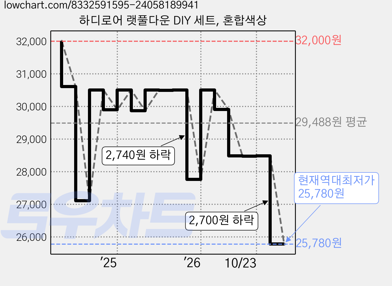 하디로어 랫풀다운 DIY 세트, 혼합색상 가격 변동 차트, 현재가 25,780원, 역대최저가