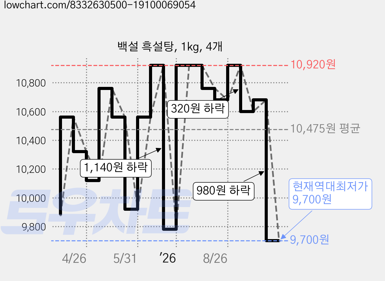 백설 흑설탕, 1kg, 4개 가격 변동 차트, 현재가 9,700원, 역대최저가