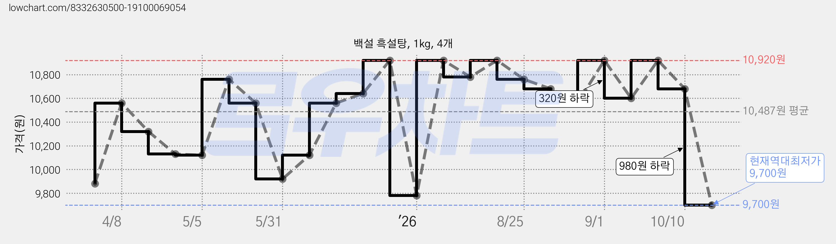 백설 흑설탕, 1kg, 4개 가격 변동 차트, 현재가 9,700원, 역대최저가