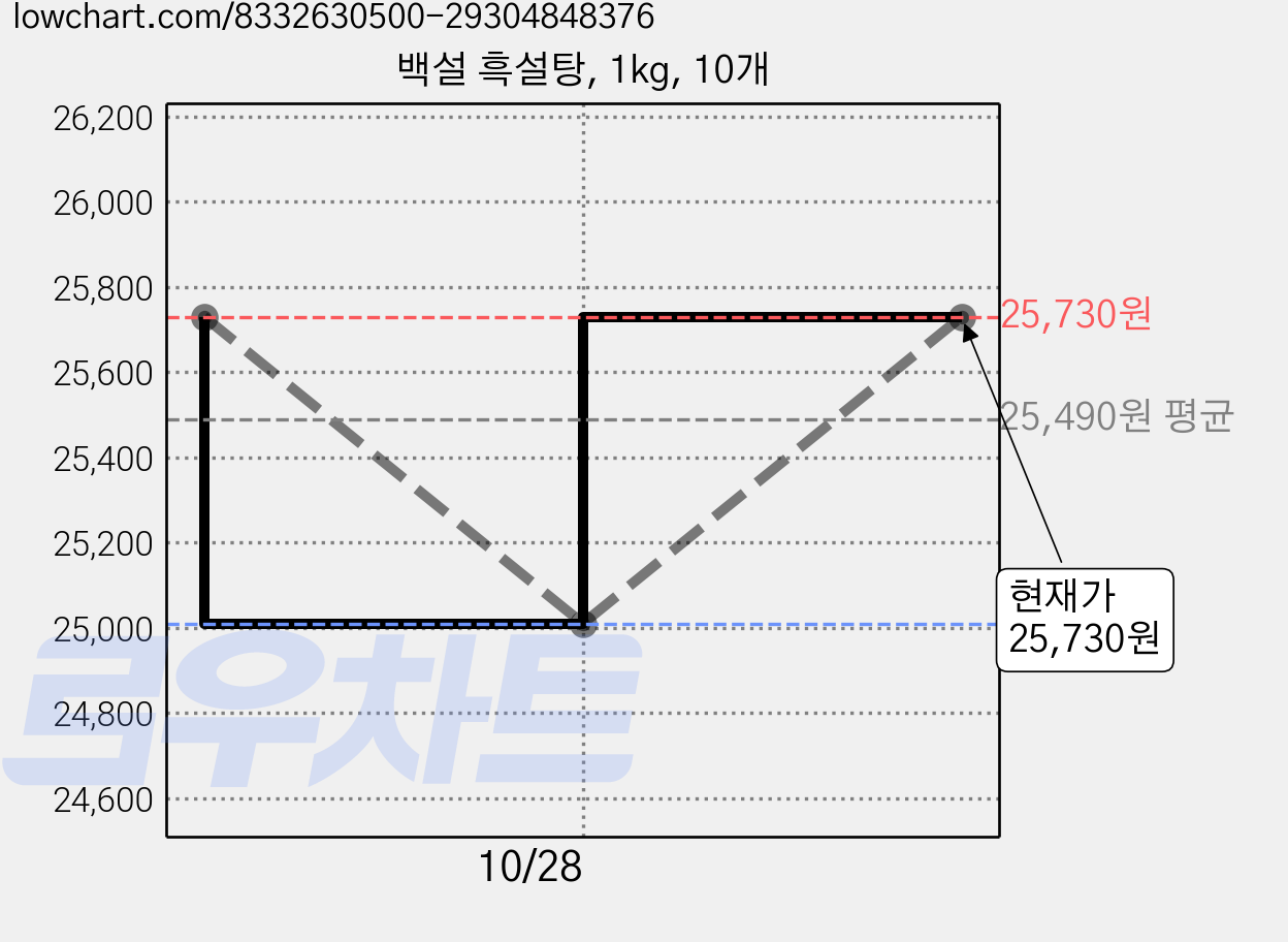 백설 흑설탕, 1kg, 10개 가격 변동 차트, 현재가 25,010원, 역대최저가