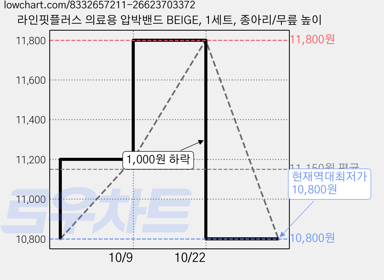 라인핏플러스 의료용 압박밴드 BEIGE, 1세트, 종아리/무릎 높이 가격 변동 차트, 현재가 10,800원, 역대최저가