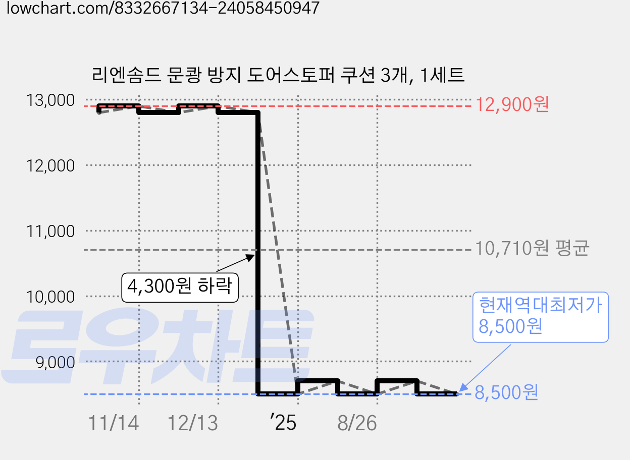 리엔솜드 문쾅 방지 도어스토퍼 쿠션 3개, 1세트 가격 변동 차트, 현재가 8,500원, 역대최저가