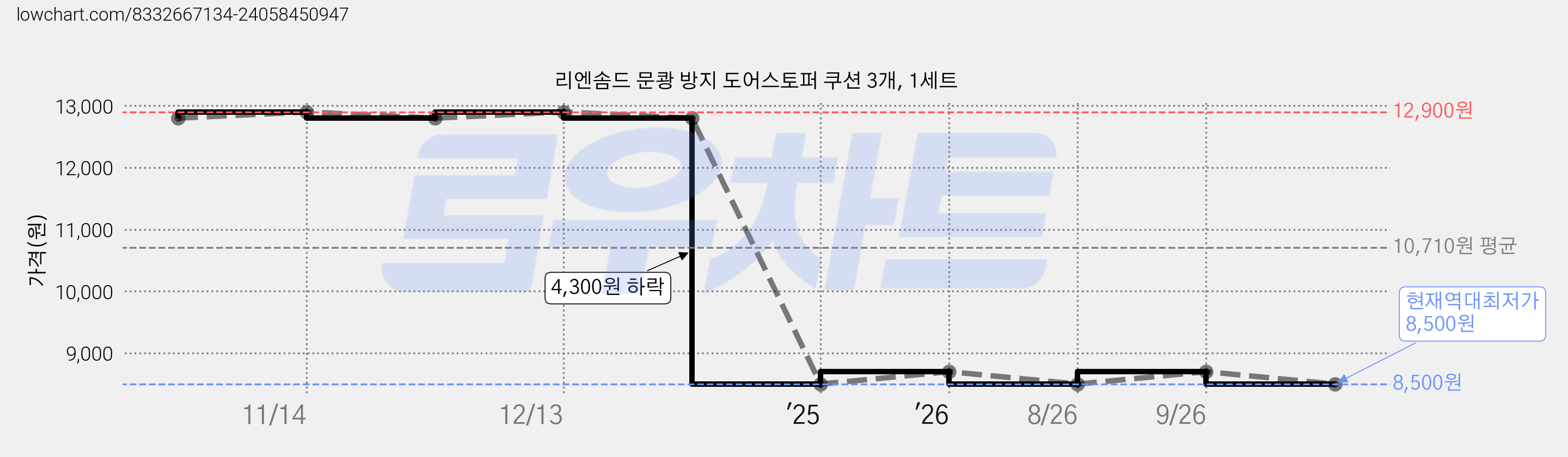 리엔솜드 문쾅 방지 도어스토퍼 쿠션 3개, 1세트 가격 변동 차트, 현재가 8,500원, 역대최저가