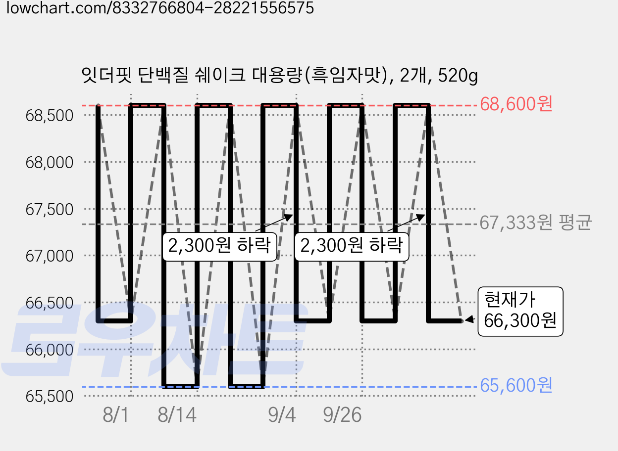 잇더핏 단백질 쉐이크 대용량(흑임자맛), 2개, 520g 가격 변동 차트, 현재가 66,300원, 관측 최저가 65,600원