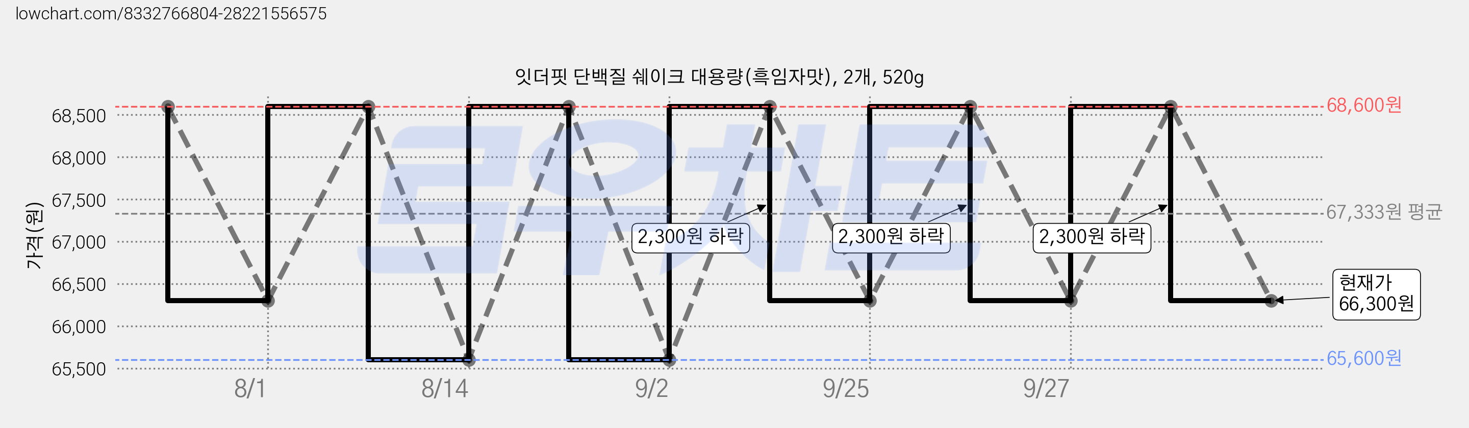 잇더핏 단백질 쉐이크 대용량(흑임자맛), 2개, 520g 가격 변동 차트, 현재가 66,300원, 관측 최저가 65,600원