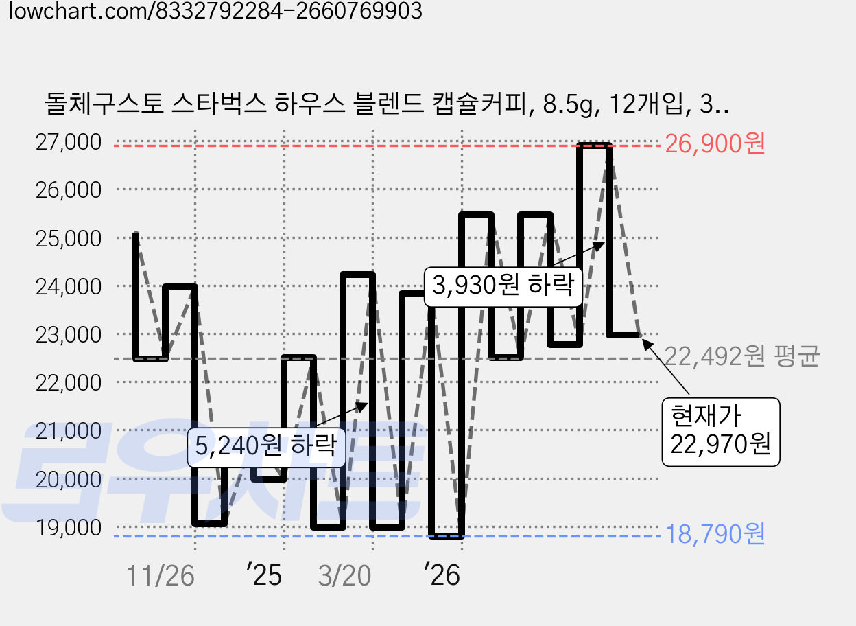 돌체구스토 스타벅스 하우스 블렌드 캡슐커피, 8.5g, 12개입, 3개 가격 변동 차트, 현재가 22,970원, 관측 최저가 18,660원