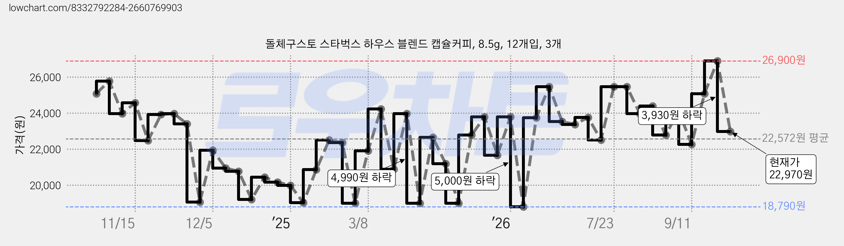 돌체구스토 스타벅스 하우스 블렌드 캡슐커피, 8.5g, 12개입, 3개 가격 변동 차트, 현재가 22,970원, 관측 최저가 18,660원