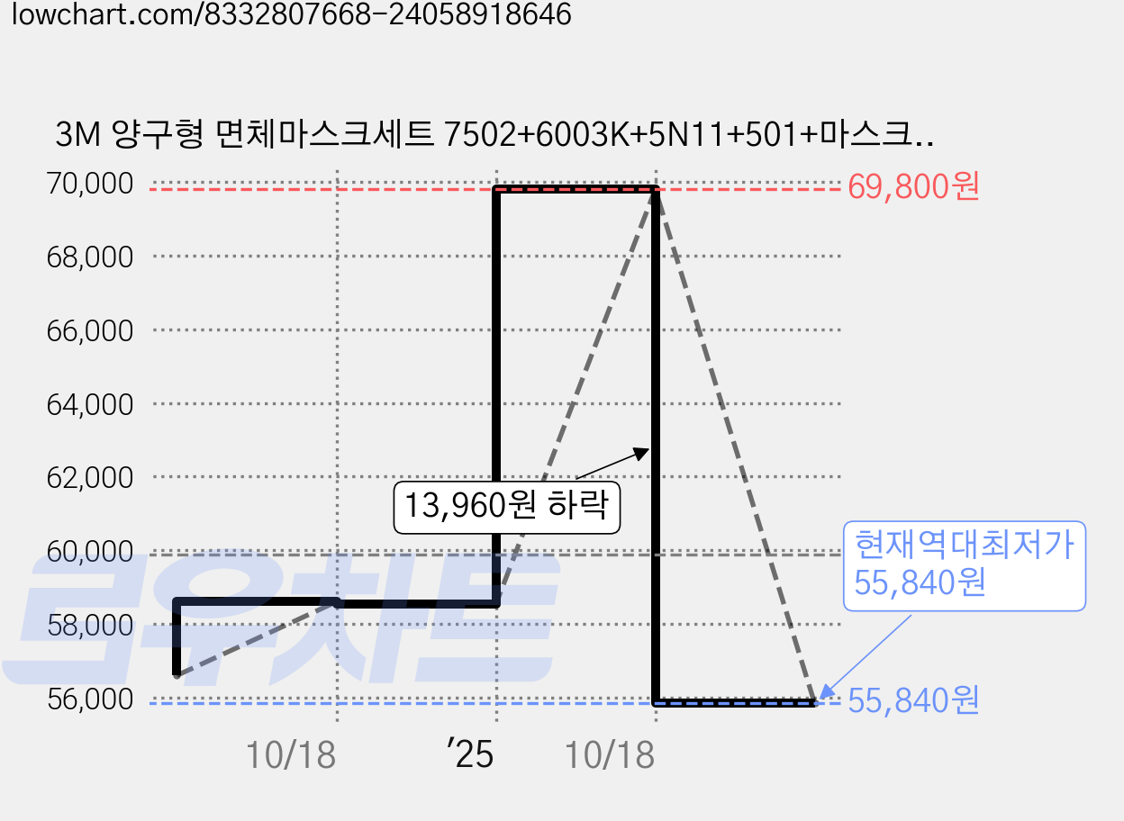 3M 양구형 면체마스크세트 7502+6003K+5N11+501+마스크소독용알콜솜2매, 1세트, 그레이계열 가격 변동 차트, 현재가 55,840원, 역대최저가