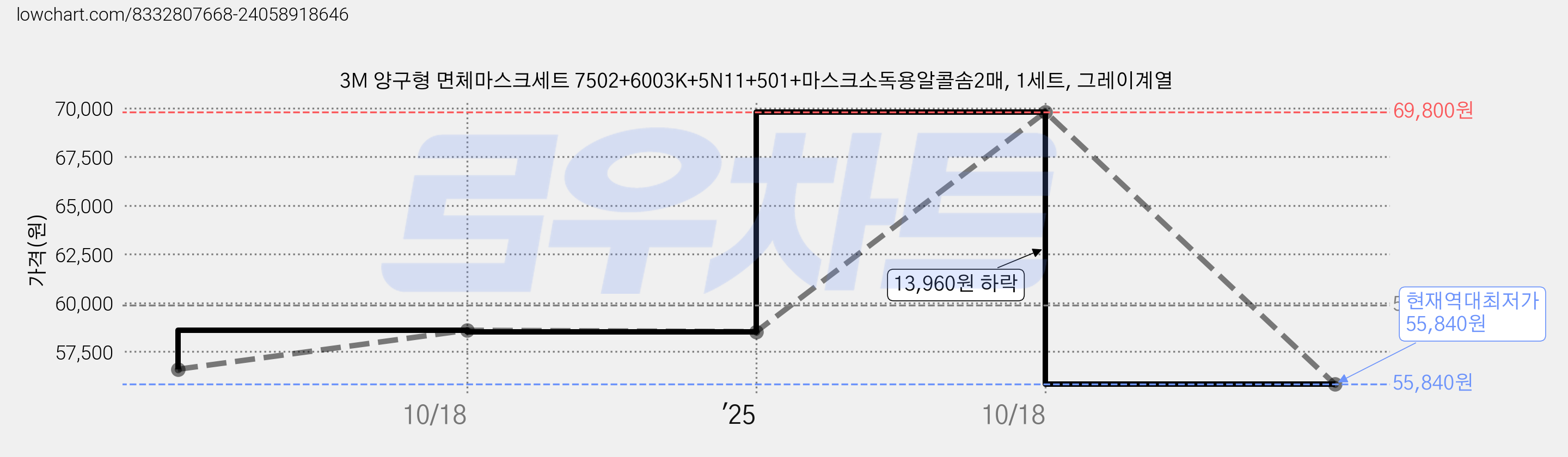 3M 양구형 면체마스크세트 7502+6003K+5N11+501+마스크소독용알콜솜2매, 1세트, 그레이계열 가격 변동 차트, 현재가 55,840원, 역대최저가