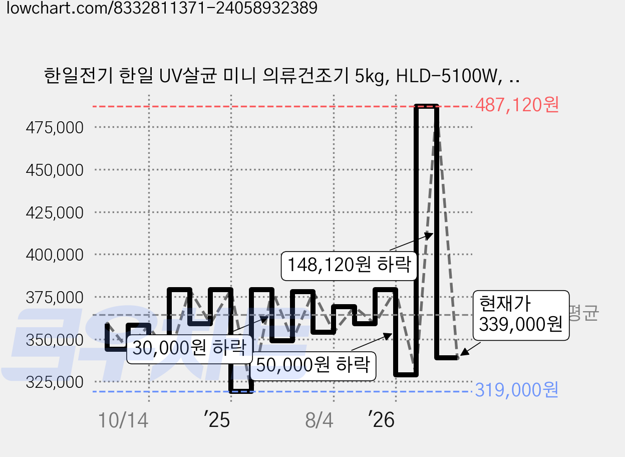 한일전기 한일 UV살균 미니 의류건조기 5kg, HLD-5100W, 화이트 가격 변동 차트, 현재가 339,000원, 관측 최저가 319,000원