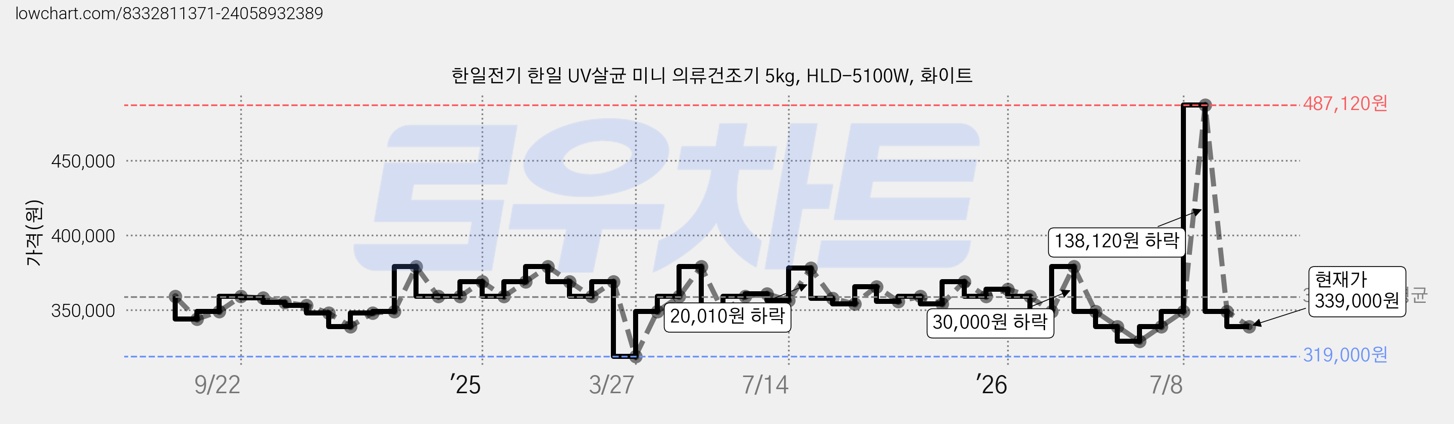 한일전기 한일 UV살균 미니 의류건조기 5kg, HLD-5100W, 화이트 가격 변동 차트, 현재가 339,000원, 관측 최저가 319,000원