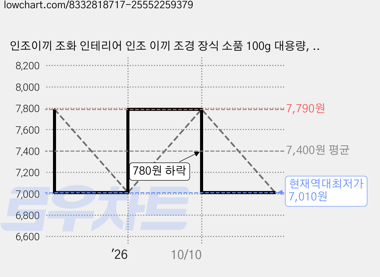 인조이끼 조화 인테리어 인조 이끼 조경 장식 소품 100g 대용량, 1개, 진한녹색 100g 가격 변동 차트, 현재가 7,010원, 역대최저가