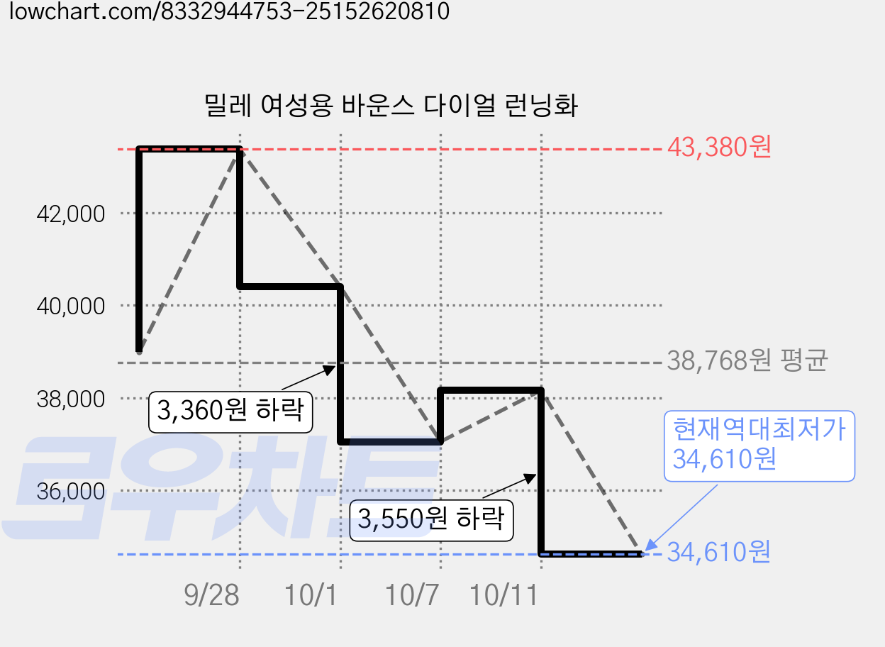 밀레 여성용 바운스 다이얼 런닝화 가격 변동 차트, 현재가 34,610원, 역대최저가