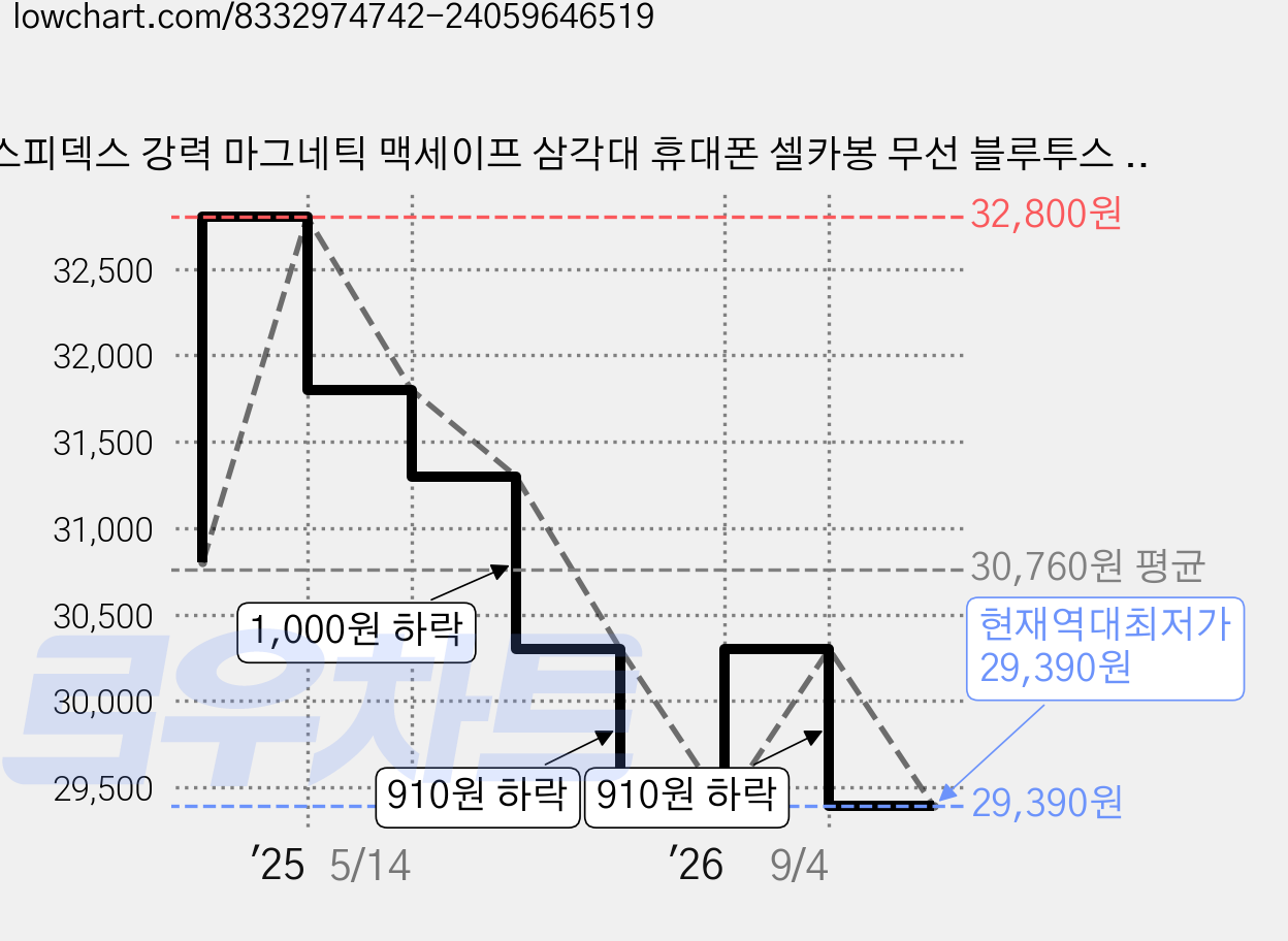 스피덱스 강력 마그네틱 맥세이프 삼각대 휴대폰 셀카봉 무선 블루투스 충전 리모컨 원터치 펼침 4각 지지대 자석 부착 및 클립 겸용, 1개 P135 화이트, 1개 가격 변동 차트, 현재가 29,390원, 역대최저가