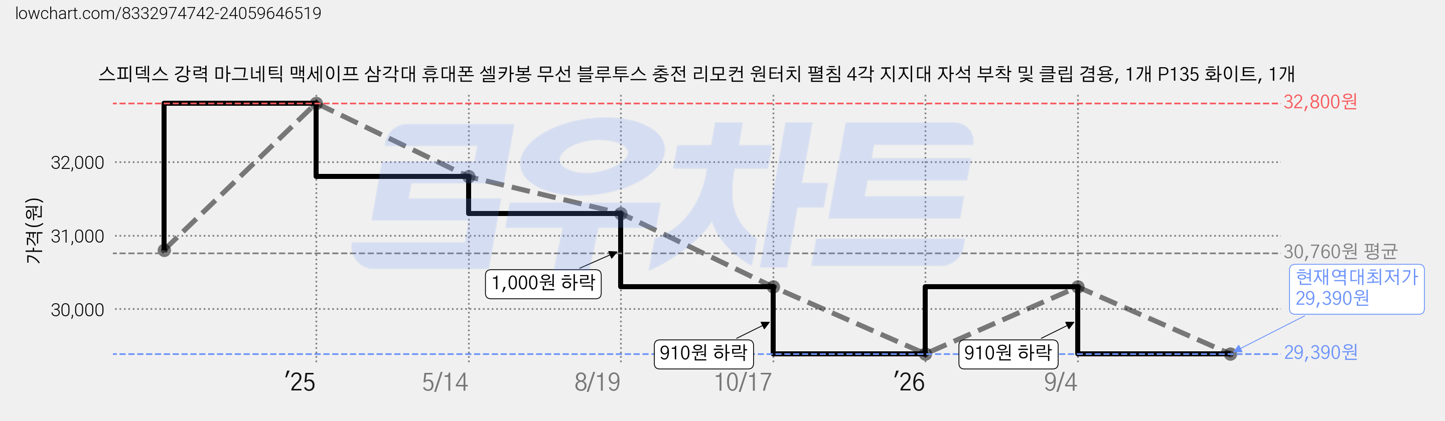스피덱스 강력 마그네틱 맥세이프 삼각대 휴대폰 셀카봉 무선 블루투스 충전 리모컨 원터치 펼침 4각 지지대 자석 부착 및 클립 겸용, 1개 P135 화이트, 1개 가격 변동 차트, 현재가 29,390원, 역대최저가