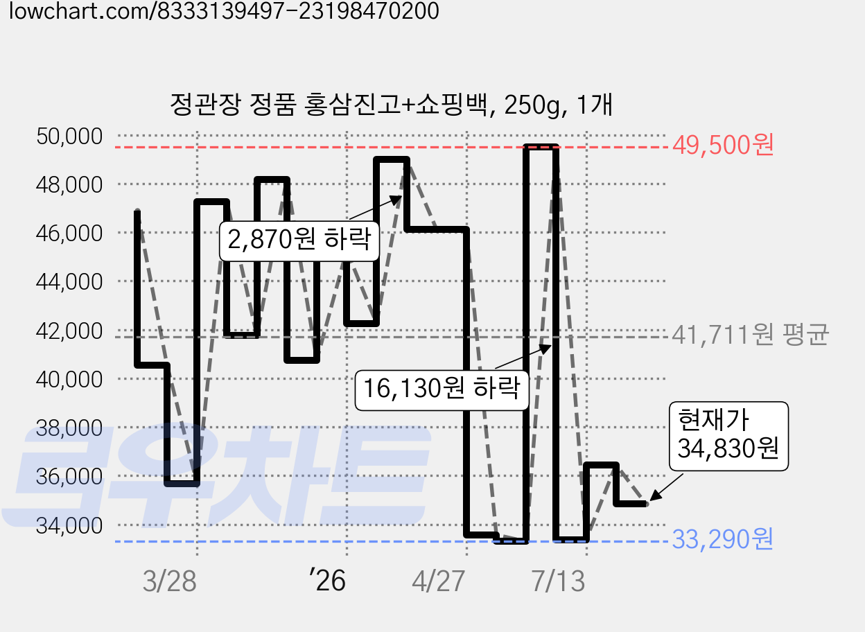정관장 정품 홍삼진고+쇼핑백, 250g, 1개 가격 변동 차트, 현재가 34,830원, 관측 최저가 33,290원