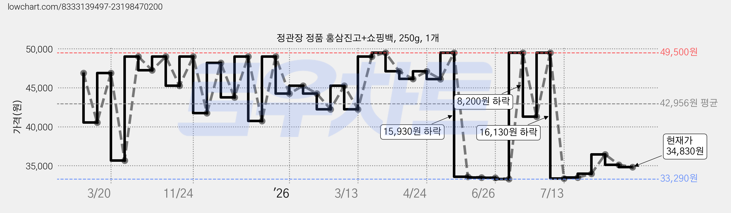 정관장 정품 홍삼진고+쇼핑백, 250g, 1개 가격 변동 차트, 현재가 34,830원, 관측 최저가 33,290원