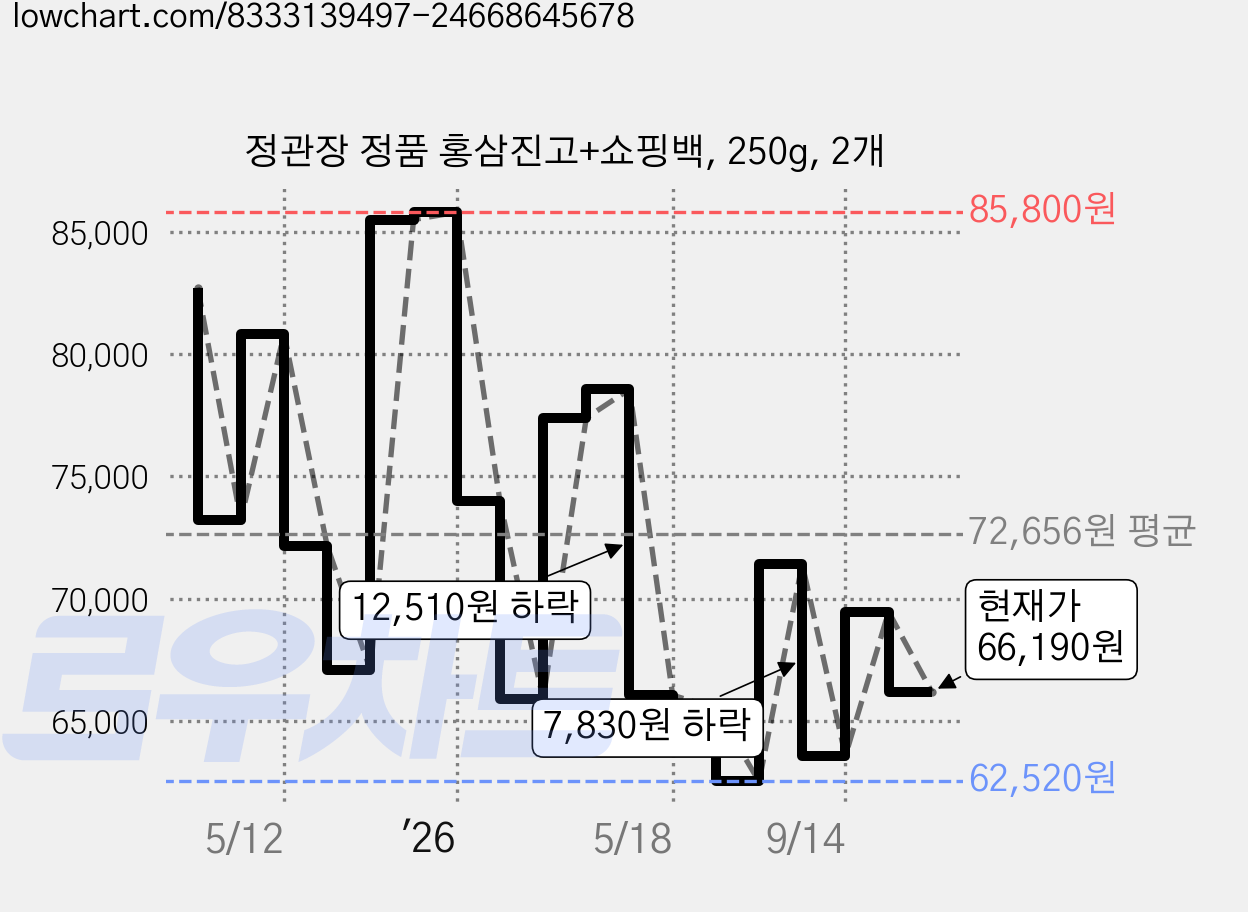 정관장 정품 홍삼진고+쇼핑백, 250g, 2개 가격 변동 차트, 현재가 66,190원, 관측 최저가 61,850원
