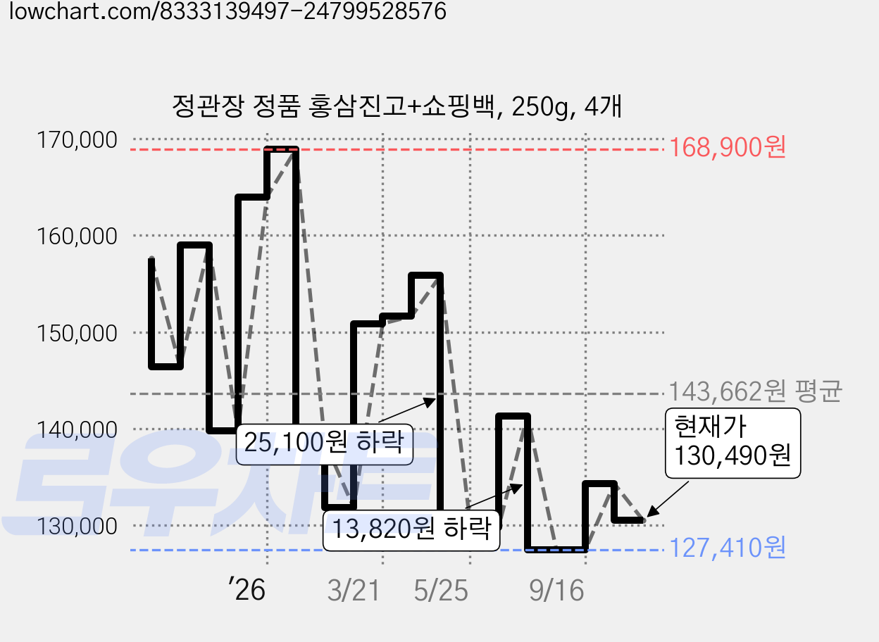정관장 정품 홍삼진고+쇼핑백, 250g, 4개 가격 변동 차트, 현재가 130,490원, 관측 최저가 122,750원