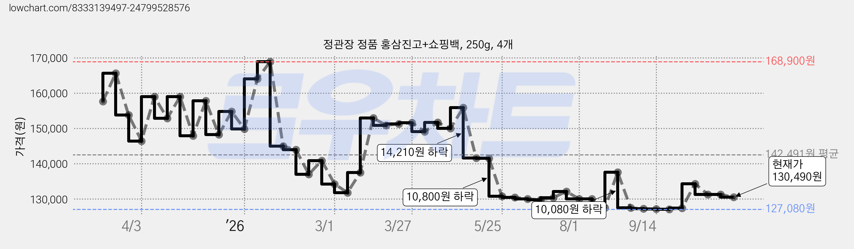 정관장 정품 홍삼진고+쇼핑백, 250g, 4개 가격 변동 차트, 현재가 130,490원, 관측 최저가 122,750원