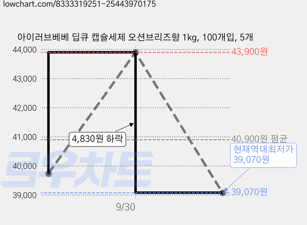 아이러브베베 딥큐 캡슐세제 오션브리즈향 1kg, 100개입, 5개 가격 변동 차트, 현재가 39,070원, 역대최저가