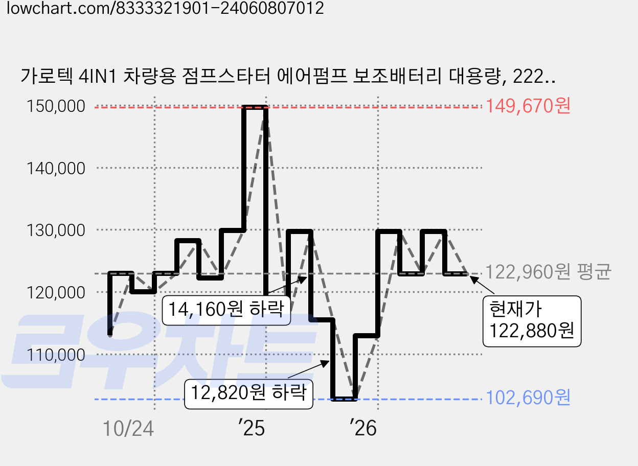 가로텍 4IN1 차량용 점프스타터 에어펌프 보조배터리 대용량, 22200mAh, 1개 가격 변동 차트, 현재가 122,880원, 관측 최저가 102,690원