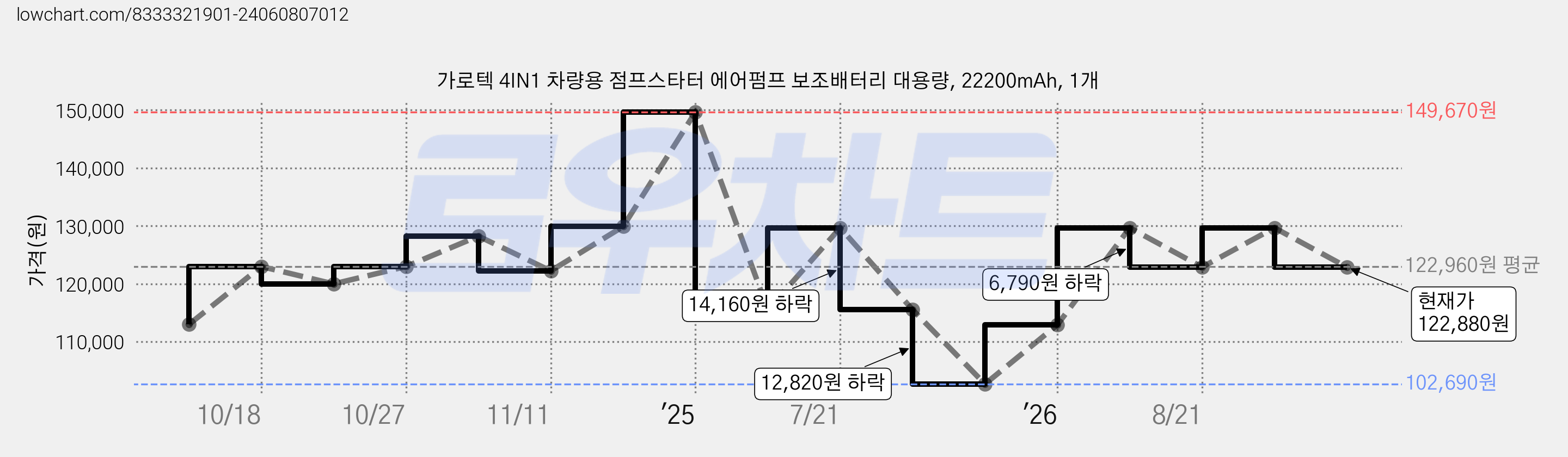 가로텍 4IN1 차량용 점프스타터 에어펌프 보조배터리 대용량, 22200mAh, 1개 가격 변동 차트, 현재가 122,880원, 관측 최저가 102,690원