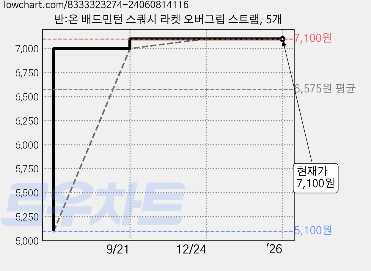 반:온 배드민턴 스쿼시 라켓 오버그립 스트랩, 5개 가격 변동 차트, 현재가 7,100원, 역대최저가