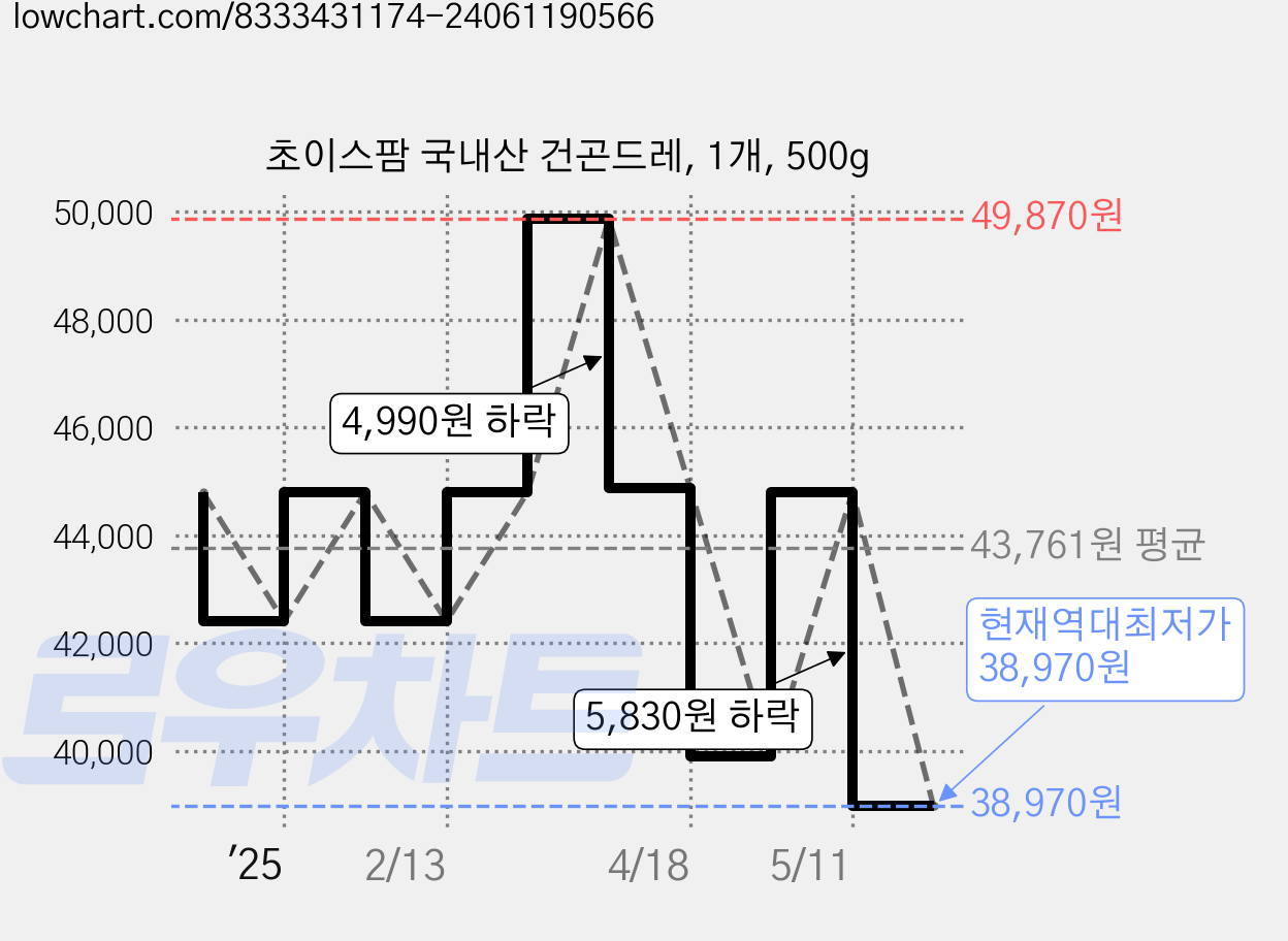 초이스팜 국내산 건곤드레, 1개, 500g 가격 변동 차트, 현재가 38,970원, 역대최저가