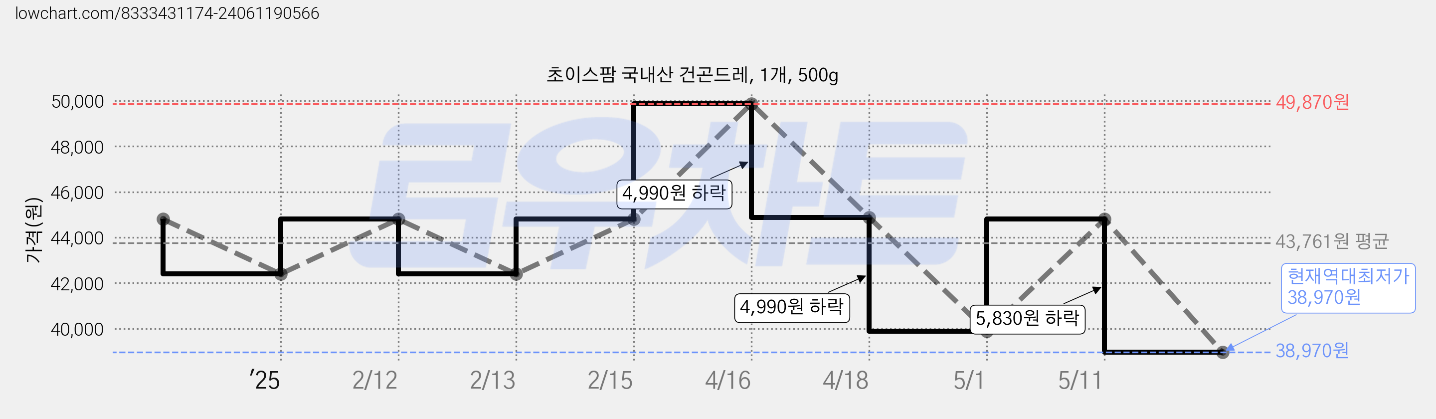 초이스팜 국내산 건곤드레, 1개, 500g 가격 변동 차트, 현재가 38,970원, 역대최저가