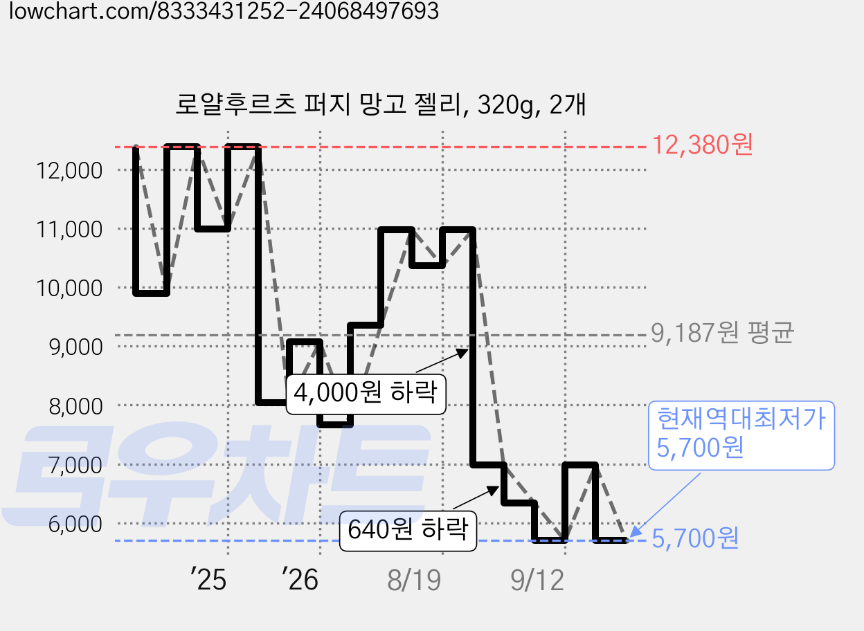 로얄후르츠 퍼지 망고 젤리, 320g, 2개 가격 변동 차트, 현재가 5,700원, 역대최저가