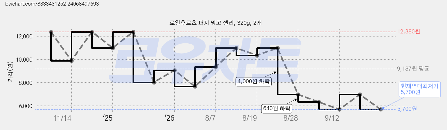 로얄후르츠 퍼지 망고 젤리, 320g, 2개 가격 변동 차트, 현재가 5,700원, 역대최저가