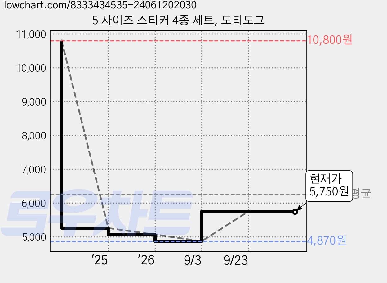 5 사이즈 스티커 4종 세트, 도티도그 가격 변동 차트, 현재가 5,750원, 관측 최저가 4,870원