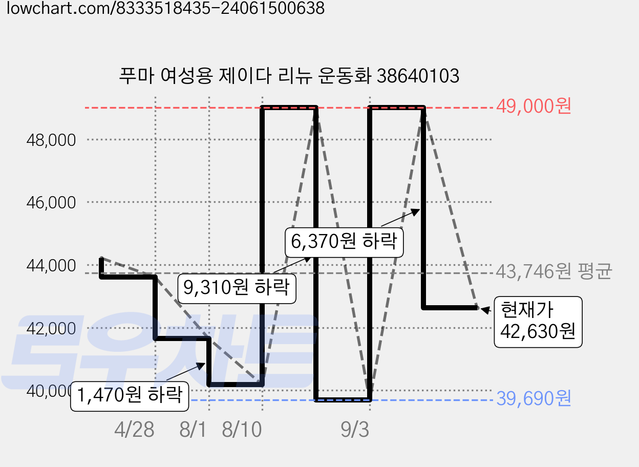 푸마 여성용 제이다 리뉴 운동화 38640103 가격 변동 차트, 현재가 42,630원, 관측 최저가 39,690원
