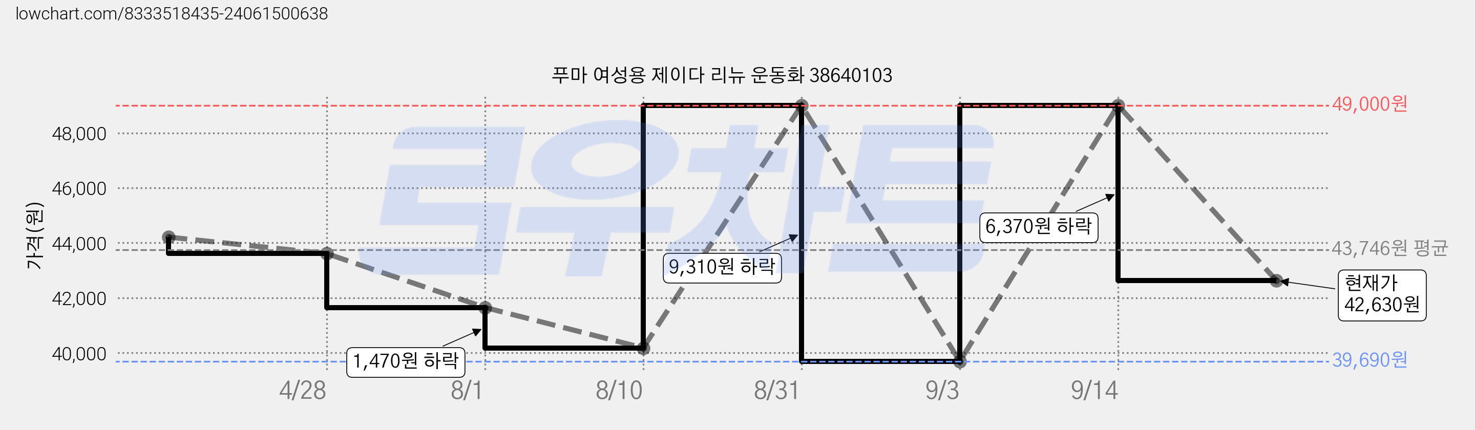 푸마 여성용 제이다 리뉴 운동화 38640103 가격 변동 차트, 현재가 42,630원, 관측 최저가 39,690원