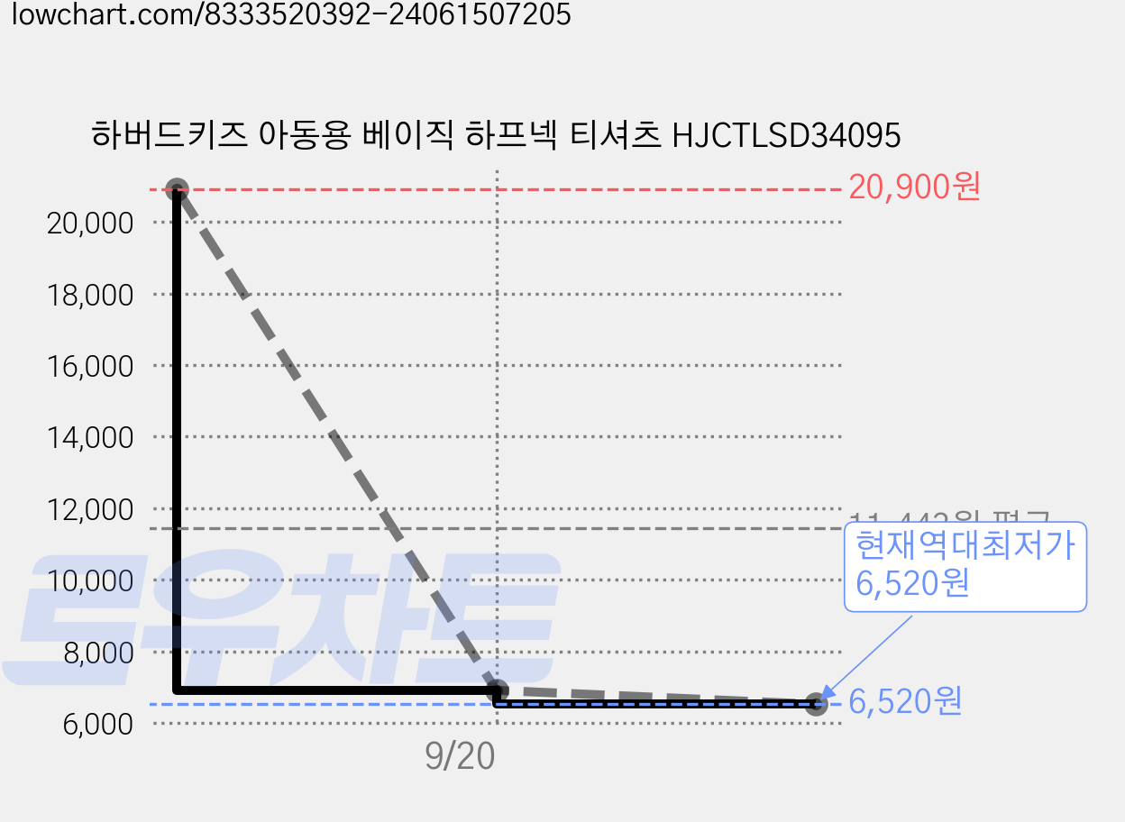 하버드키즈 아동용 베이직 하프넥 티셔츠 HJCTLSD34095 가격 변동 차트, 현재가 6,520원, 역대최저가